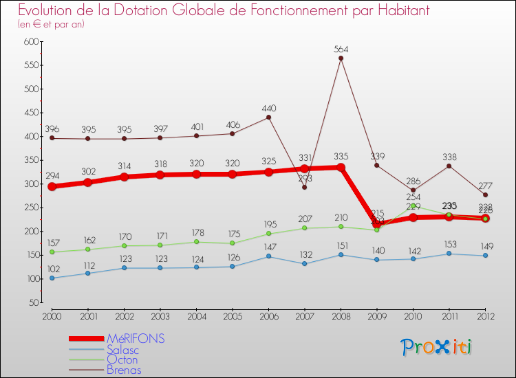 Evolution et montant de la dotation globale de fonctionnement par Habitant pour MéRIFONS et les communes proches Comparaison des dotations globales de fonctionnement par habitant pour MéRIFONS et les communes voisines