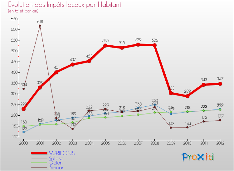 Evolution et montant des impôts locaux par Habitant pour MéRIFONS et les communes proches Comparaison des impôts locaux par habitant pour MéRIFONS et les communes voisines