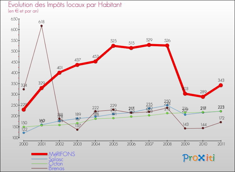 Evolution et montant des impôts locaux par Habitant pour MéRIFONS et les communes proches Comparaison des impôts locaux par habitant pour MéRIFONS et les communes voisines