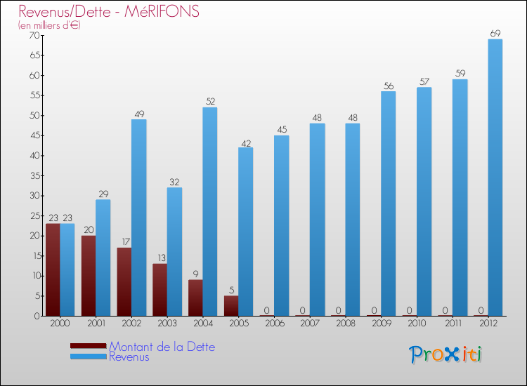 Evolution comparée de la dette et des revenus pour la commune de MéRIFONS de 2000 à 2012 Comparaison de la dette et des revenus pour MéRIFONS de 2000 à 2012