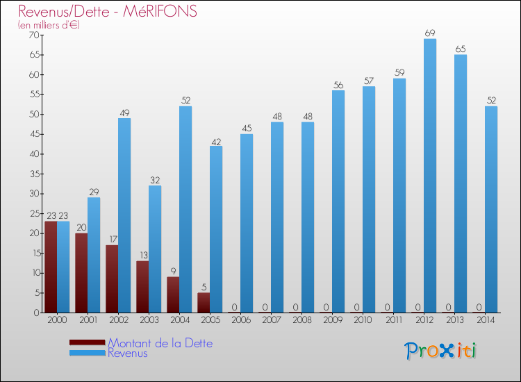 Evolution comparée de la dette et des revenus pour la commune de MéRIFONS de 2000 à 2014 Comparaison de la dette et des revenus pour MéRIFONS de 2000 à 2014