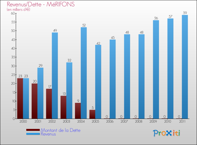 Evolution comparée de la dette et des revenus pour la commune de MéRIFONS de 2000 à 2011 Comparaison de la dette et des revenus pour MéRIFONS de 2000 à 2011