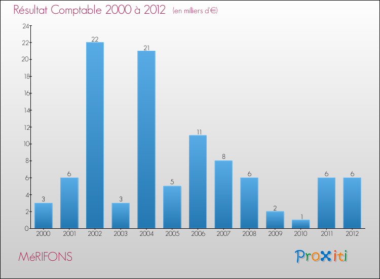 Evolution du résultat comptable pour la commune de MéRIFONS de 2000 à 2012 Evolution du résultat comptable pour MéRIFONS de 2000 à 2012