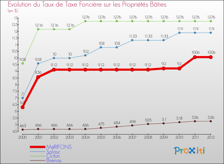 Evolution du taux de la taxe foncière sur le bati pour MéRIFONS et les communes proches de 2000 à 2012 Comparaison des taux de taxe foncière sur le bati pour MéRIFONS et les communes voisines de 2000 à 2012