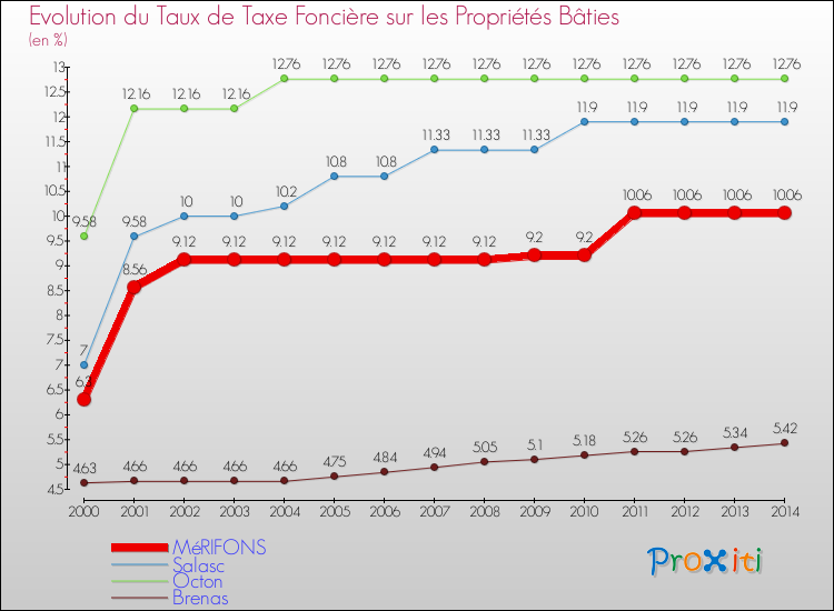 Evolution du taux de la taxe foncière sur le bati pour MéRIFONS et les communes proches de 2000 à 2014 Comparaison des taux de taxe foncière sur le bati pour MéRIFONS et les communes voisines de 2000 à 2014