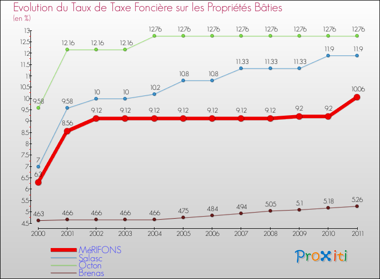 Evolution du taux de la taxe foncière sur le bati pour MéRIFONS et les communes proches Comparaison des taux de taxe foncière sur le bati pour MéRIFONS et les communes voisines