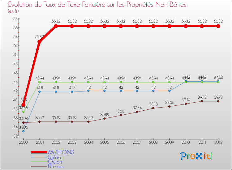 Evolution du taux de la taxe foncière sur les immeubles et terrains non batis pour MéRIFONS et les communes proches de 2000 à 2012 Comparaison des taux de la taxe foncière sur les immeubles et terrains non batis pour MéRIFONS et les communes voisines de 2000 à 2012