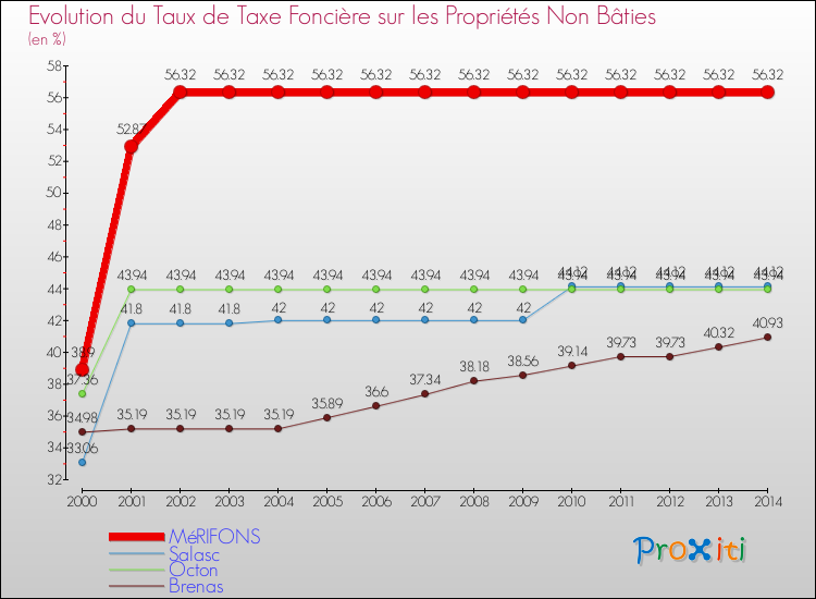 Evolution du taux de la taxe foncière sur les immeubles et terrains non batis pour MéRIFONS et les communes proches de 2000 à 2014 Comparaison des taux de la taxe foncière sur les immeubles et terrains non batis pour MéRIFONS et les communes voisines de 2000 à 2014