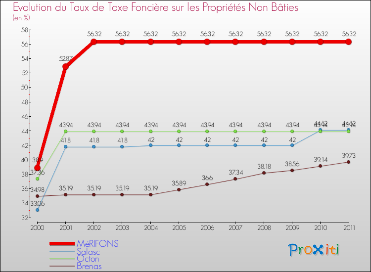 Evolution du taux de la taxe foncière sur les immeubles et terrains non batis pour MéRIFONS et les communes proches Comparaison des taux de la taxe foncière sur les immeubles et terrains non batis pour MéRIFONS et les communes voisines