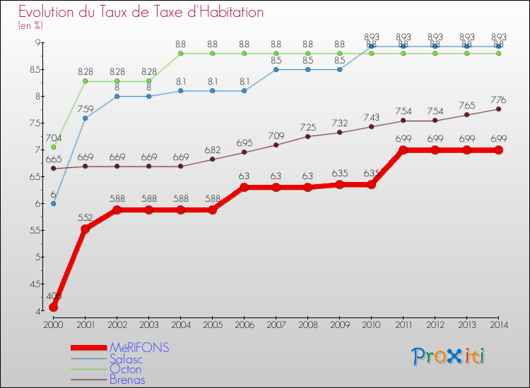 Evolution du taux de la taxe d'habitation pour MéRIFONS et les communes proches de 2000 à 2014 Comparaison des taux de la taxe d'habitation pour MéRIFONS et les communes voisines de 2000 à 2014