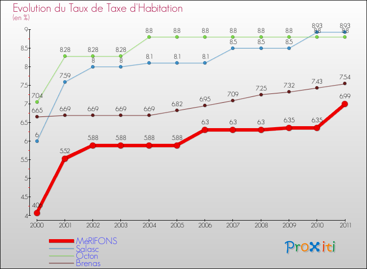 Evolution du taux de la taxe d'habitation pour MéRIFONS et les communes proches Comparaison des taux de la taxe d'habitation pour MéRIFONS et les communes voisines