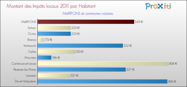 Montant des impôts locaux par Habitant pour MéRIFONS et les communes proches Comparaison des impôts locaux par habitant pour MéRIFONS et les communes voisines