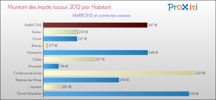 Montant des impôts locaux par Habitant pour MéRIFONS et les communes proches Comparaison des impôts locaux par habitant pour MéRIFONS et les communes voisines