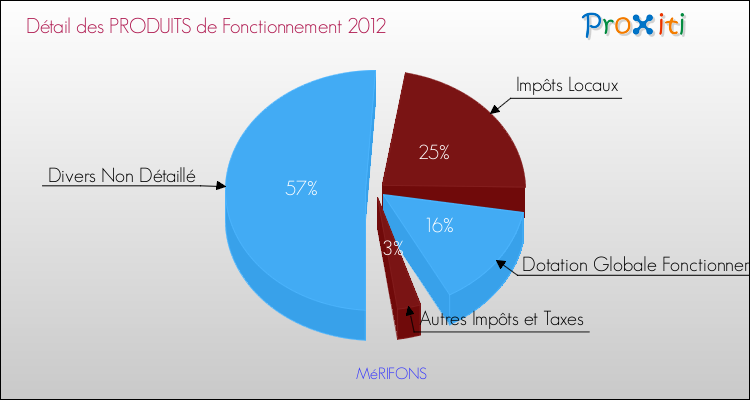 Décomposition du Budget de Fonctionnement 2012 de la commune de MéRIFONS Budget de Fonctionnement 2012 pour la commune de MéRIFONS