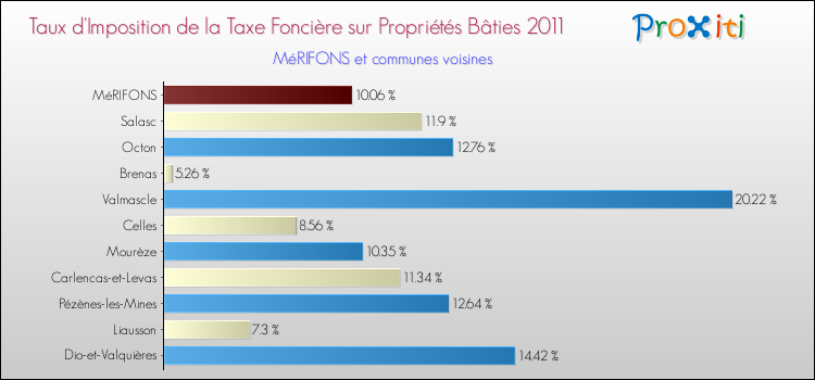 Taux d'imposition de la taxe foncière sur le bati 2011 pour MéRIFONS et les communes proches Comparaison des taux d'imposition de la taxe foncière sur le bati 2011 pour MéRIFONS et les communes voisines