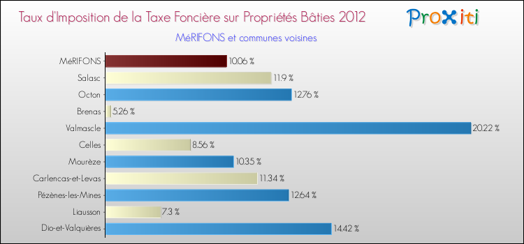 Taux d'imposition de la taxe foncière sur le bati 2012 pour MéRIFONS et les communes proches Comparaison des taux d'imposition de la taxe foncière sur le bati 2012 pour MéRIFONS et les communes voisines