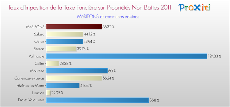 Taux d'imposition de la taxe foncière sur les immeubles et terrains non batis 2011 pour MéRIFONS et les communes proches Comparaison des taux d'imposition de la taxe foncière sur les immeubles et terrains non batis 2011 pour MéRIFONS et les communes voisines