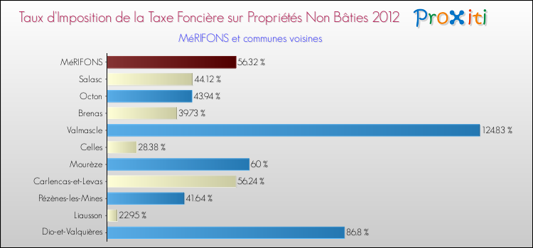 Taux d'imposition de la taxe foncière sur les immeubles et terrains non batis 2012 pour MéRIFONS et les communes proches Comparaison des taux d'imposition de la taxe foncière sur les immeubles et terrains non batis 2012 pour MéRIFONS et les communes voisines