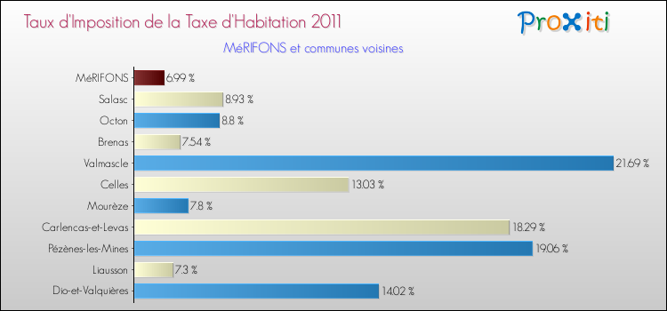 Taux d'imposition de la taxe d'habitation 2011 pour MéRIFONS et les communes proches Comparaison des taux d'imposition de la taxe d'habitation 2011 pour MéRIFONS et les communes voisines