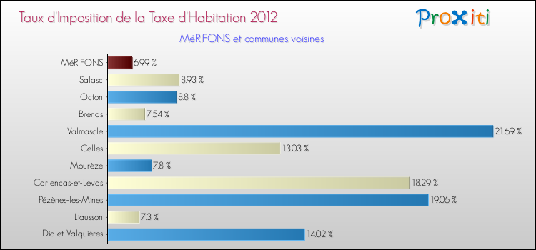 Taux d'imposition de la taxe d'habitation 2012 pour MéRIFONS et les communes proches Comparaison des taux d'imposition de la taxe d'habitation 2012 pour MéRIFONS et les communes voisines