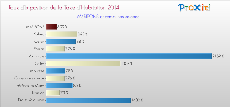 Taux d'imposition de la taxe d'habitation 2014 pour MéRIFONS et les communes proches Comparaison des taux d'imposition de la taxe d'habitation 2014 pour MéRIFONS et les communes voisines