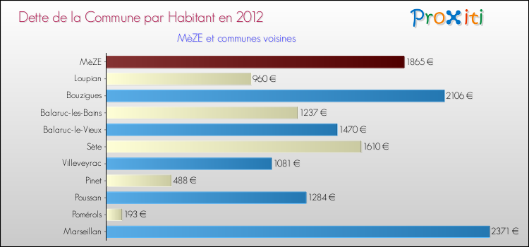 Dette par habitant de la commune en 2012 pour MèZE et les communes proches Comparaison de la dette par habitant de la commune en 2012 pour MèZE et les communes voisines