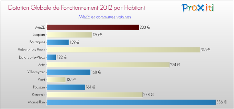 Montant des dotations globales de fonctionnement DGF par Habitant pour MèZE et les communes proches Comparaison des des dotations globales de fonctionnement DGF par habitant pour MèZE et les communes voisines