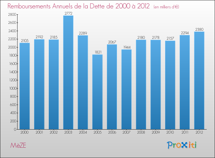Evolution de l'annuité de la dette pour la commune de MèZE de 2000 à 2012 Annuités de la dette pour MèZE de 2000 à 2012