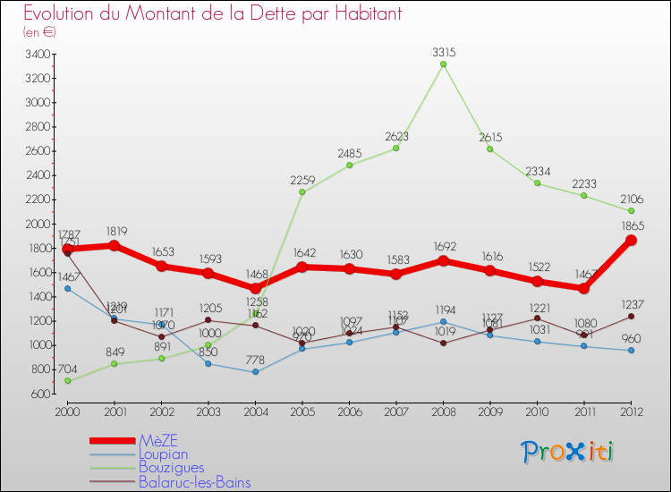 Evolution de la dette par habitant pour la commune de MèZE et les communes proches de 2000 à 2012 Comparaison de la dette par habitant pour MèZE et les communes voisines de 2000 à 2012