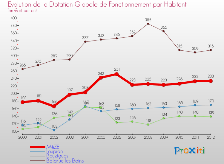 Evolution et montant de la dotation globale de fonctionnement par Habitant pour MèZE et les communes proches Comparaison des dotations globales de fonctionnement par habitant pour MèZE et les communes voisines