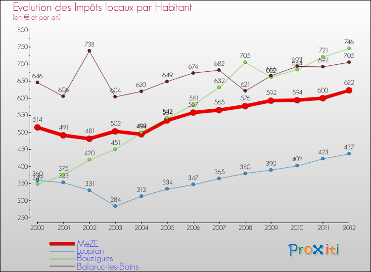Evolution et montant des impôts locaux par Habitant pour MèZE et les communes proches Comparaison des impôts locaux par habitant pour MèZE et les communes voisines
