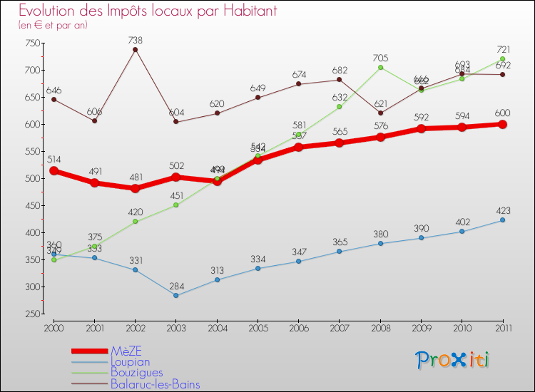 Evolution et montant des impôts locaux par Habitant pour MèZE et les communes proches Comparaison des impôts locaux par habitant pour MèZE et les communes voisines