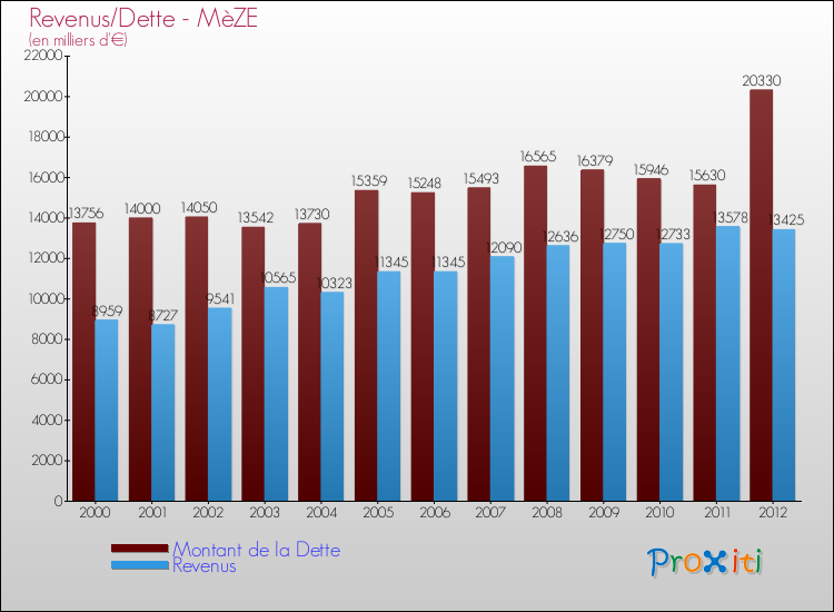 Evolution comparée de la dette et des revenus pour la commune de MèZE de 2000 à 2012 Comparaison de la dette et des revenus pour MèZE de 2000 à 2012