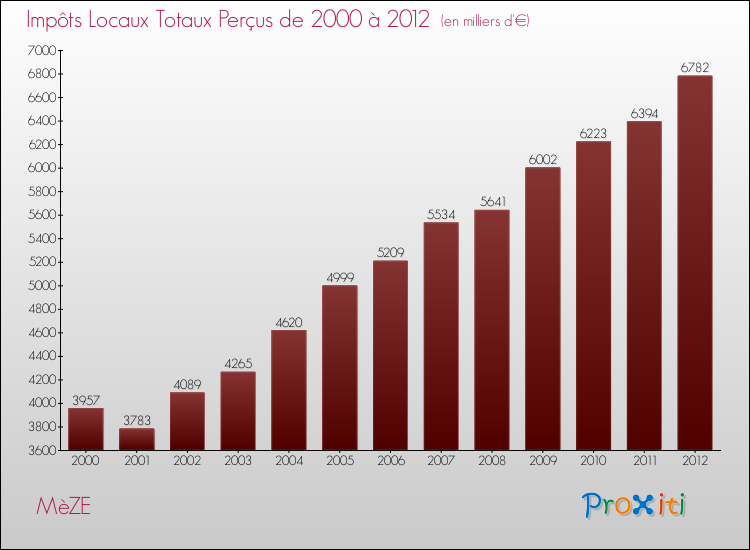 Evolution des Impôts Locaux pour la commune de MèZE de 2000 à 2012 Evolution des Impôts Locaux pour MèZE de 2000 à 2012