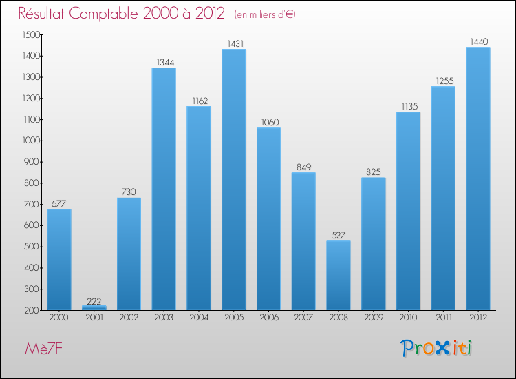 Evolution du résultat comptable pour la commune de MèZE de 2000 à 2012 Evolution du résultat comptable pour MèZE de 2000 à 2012