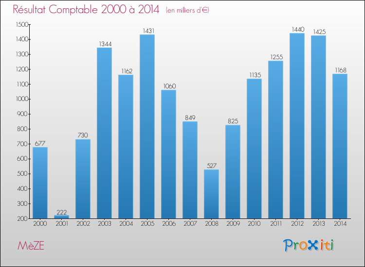 Evolution du résultat comptable pour la commune de MèZE de 2000 à 2014 Evolution du résultat comptable pour MèZE de 2000 à 2014