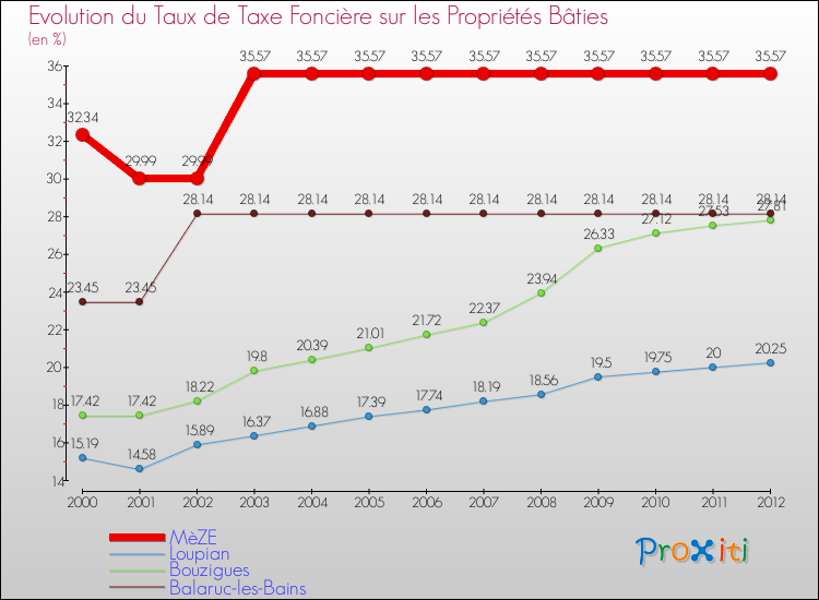 Evolution du taux de la taxe foncière sur le bati pour MèZE et les communes proches de 2000 à 2012 Comparaison des taux de taxe foncière sur le bati pour MèZE et les communes voisines de 2000 à 2012