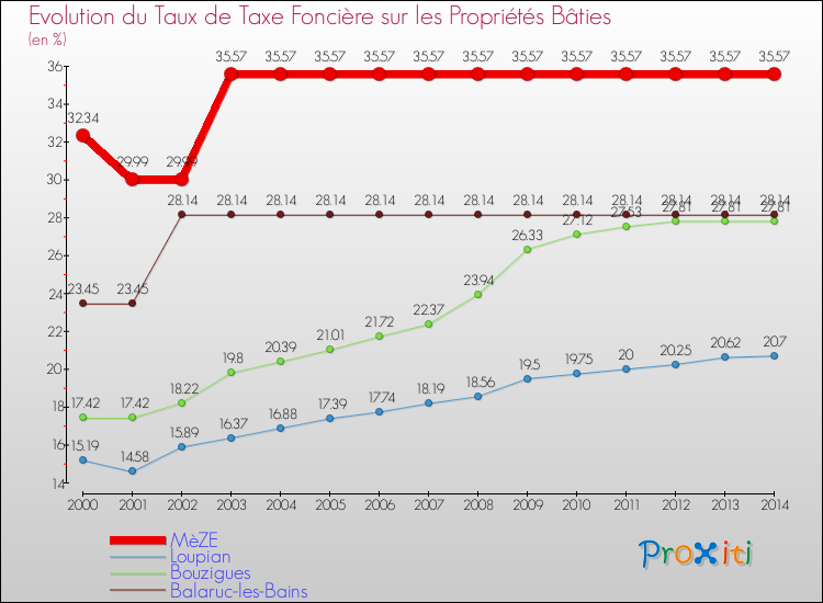 Evolution du taux de la taxe foncière sur le bati pour MèZE et les communes proches de 2000 à 2014 Comparaison des taux de taxe foncière sur le bati pour MèZE et les communes voisines de 2000 à 2014