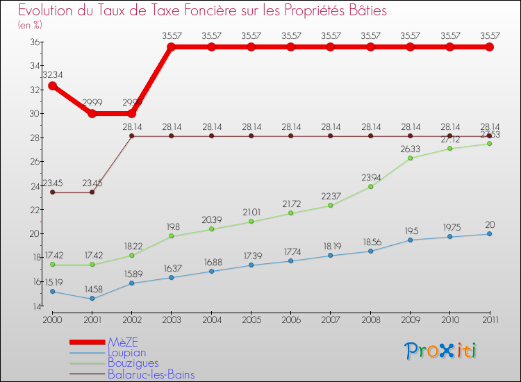 Evolution du taux de la taxe foncière sur le bati pour MèZE et les communes proches Comparaison des taux de taxe foncière sur le bati pour MèZE et les communes voisines