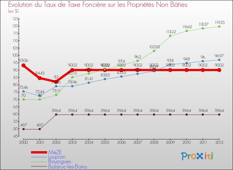 Evolution du taux de la taxe foncière sur les immeubles et terrains non batis pour MèZE et les communes proches de 2000 à 2012 Comparaison des taux de la taxe foncière sur les immeubles et terrains non batis pour MèZE et les communes voisines de 2000 à 2012