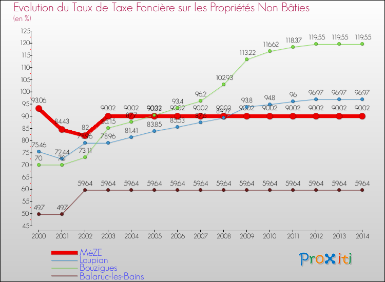 Evolution du taux de la taxe foncière sur les immeubles et terrains non batis pour MèZE et les communes proches de 2000 à 2014 Comparaison des taux de la taxe foncière sur les immeubles et terrains non batis pour MèZE et les communes voisines de 2000 à 2014