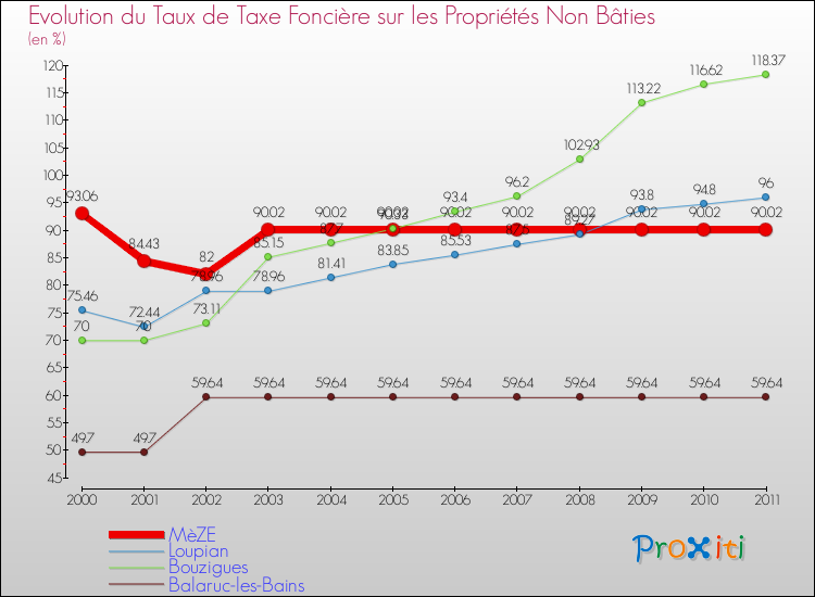 Evolution du taux de la taxe foncière sur les immeubles et terrains non batis pour MèZE et les communes proches Comparaison des taux de la taxe foncière sur les immeubles et terrains non batis pour MèZE et les communes voisines