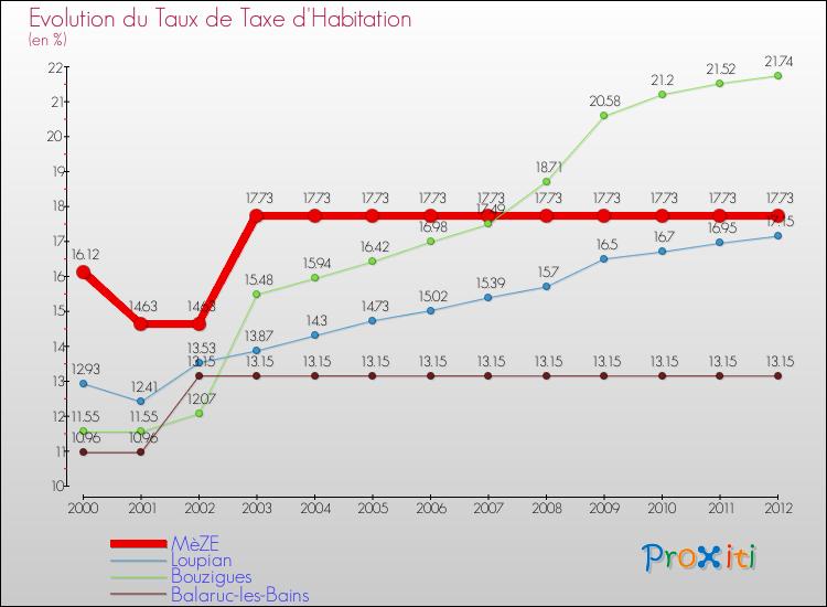 Evolution du taux de la taxe d'habitation pour MèZE et les communes proches Comparaison des taux de la taxe d'habitation pour MèZE et les communes voisines