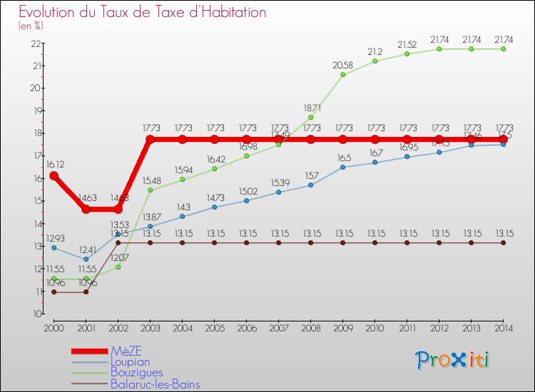 Evolution du taux de la taxe d'habitation pour MèZE et les communes proches de 2000 à 2014 Comparaison des taux de la taxe d'habitation pour MèZE et les communes voisines de 2000 à 2014