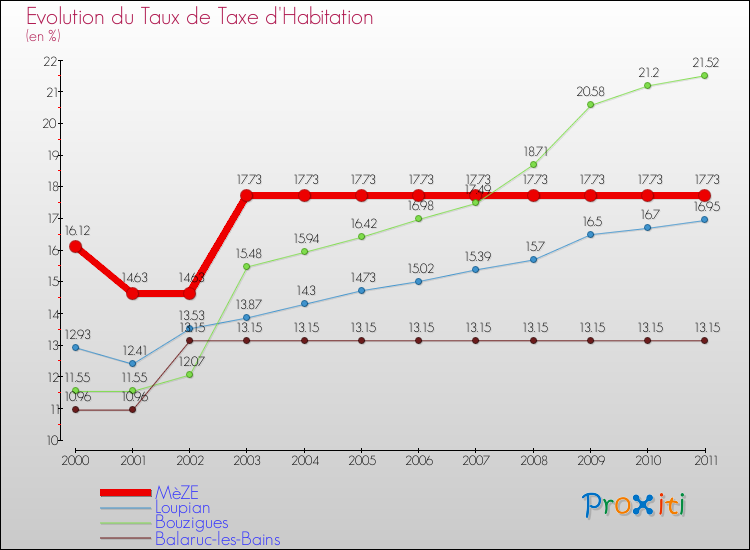 Evolution du taux de la taxe d'habitation pour MèZE et les communes proches Comparaison des taux de la taxe d'habitation pour MèZE et les communes voisines