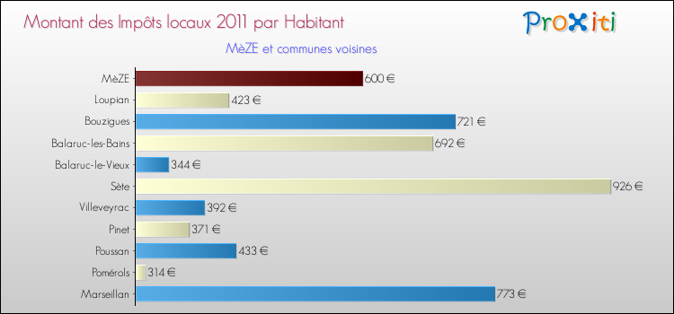 Montant des impôts locaux par Habitant pour MèZE et les communes proches Comparaison des impôts locaux par habitant pour MèZE et les communes voisines