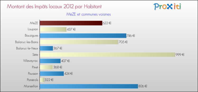 Montant des impôts locaux par Habitant pour MèZE et les communes proches Comparaison des impôts locaux par habitant pour MèZE et les communes voisines