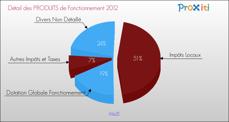 Décomposition du Budget de Fonctionnement 2012 de la commune de MèZE Budget de Fonctionnement 2012 pour la commune de MèZE