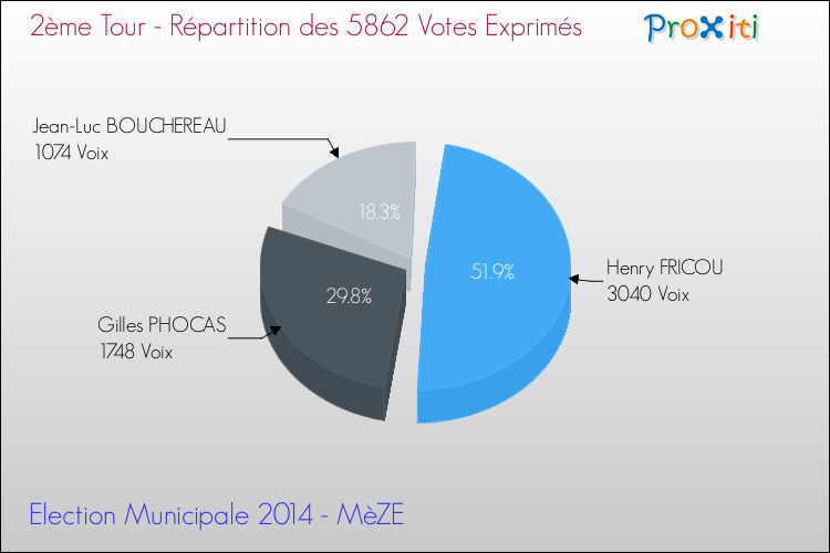 Répartition des votes exprimés au 2ème Tour des Elections Municipales 2014 de la commune de MèZE Elections Municipales 2014 - Répartition des votes exprimés au 2ème Tour pour la commune de MèZE