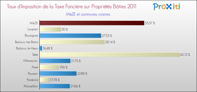 Taux d'imposition de la taxe foncière sur le bati 2011 pour MèZE et les communes proches Comparaison des taux d'imposition de la taxe foncière sur le bati 2011 pour MèZE et les communes voisines